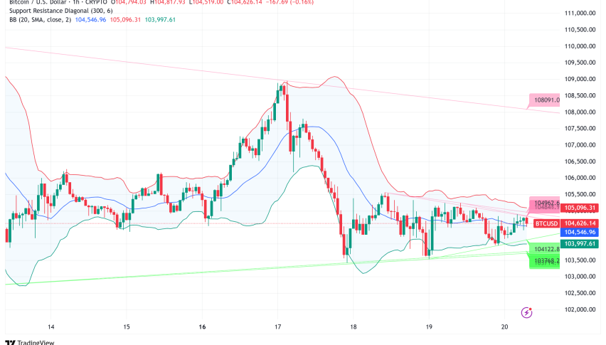 Bitcoin Holds Above $104K Amid Mixed Sentiment: Analysts Predict Continued Bull Market Despite Near-Term Volatility Risks
