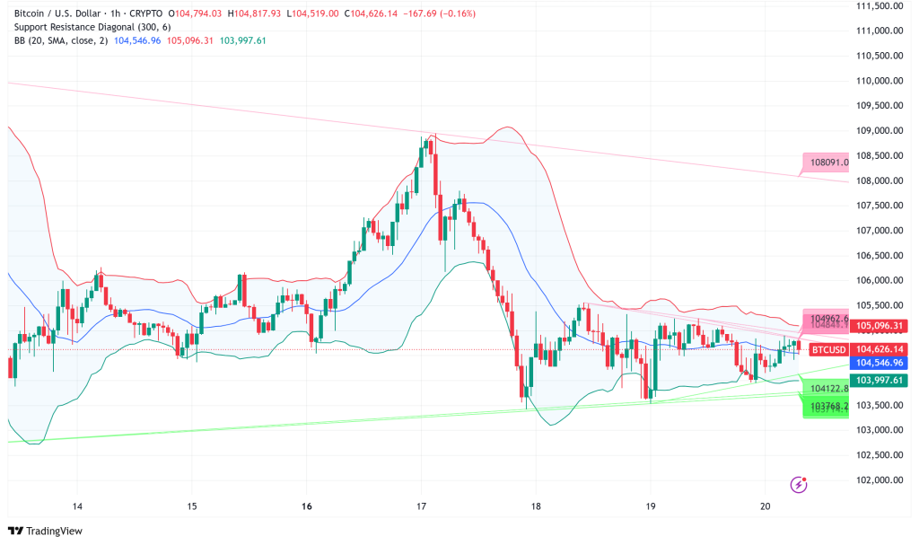 Bitcoin Holds Above $104K Amid Mixed Sentiment: Analysts Predict Continued Bull Market Despite Near-Term Volatility Risks