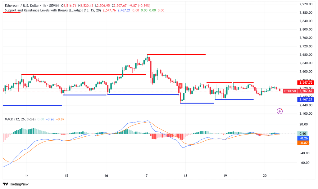 Ethereum Holds Above $2,500: Bulls Eye Critical $2,800 Breakout Level