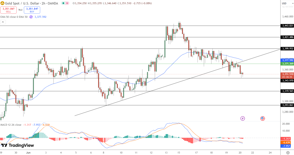 GOLD Price Chart - Source: Tradingview