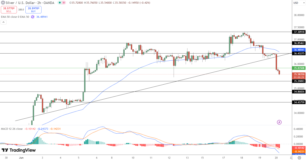 Silver Price Chart - Source: Tradingview