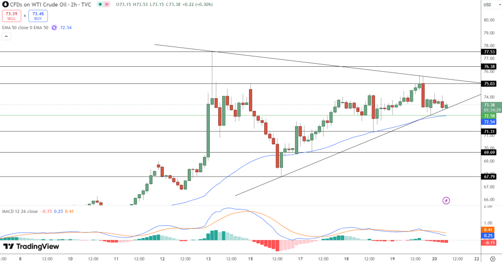 Crude Oil Price Chart - Source: Tradingview
