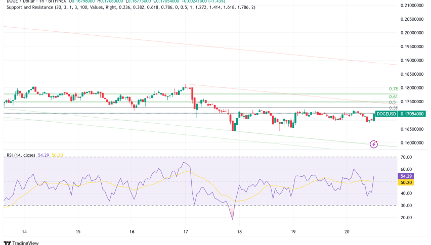 Dogecoin Primed for Breakout as $1.8 Billion in Futures Bets Signal Major Move