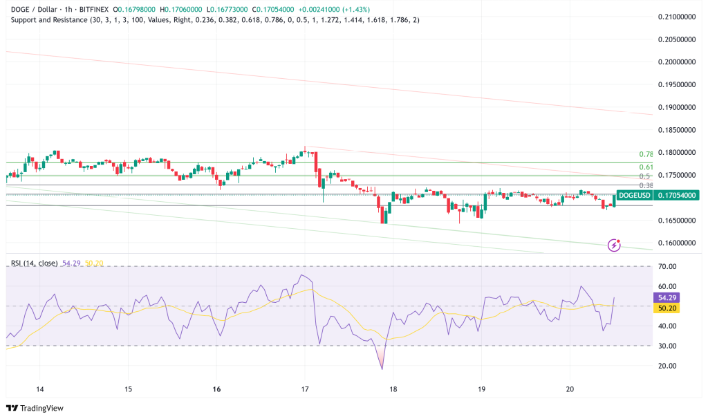Dogecoin Primed for Breakout as $1.8 Billion in Futures Bets Signal Major Move