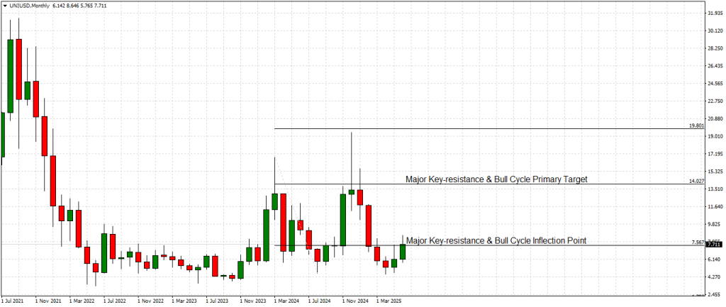 Uniswap Monthly Chart