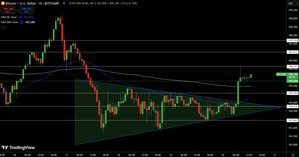 Bitcoin Price Chart - Source: Tradingview