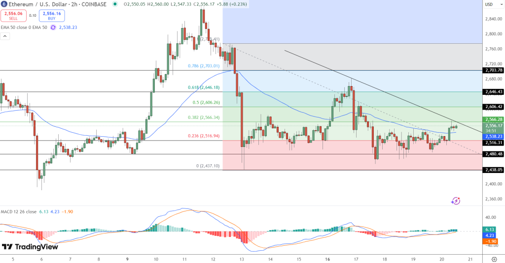Ethereum Price Chart - Source: Tradingview