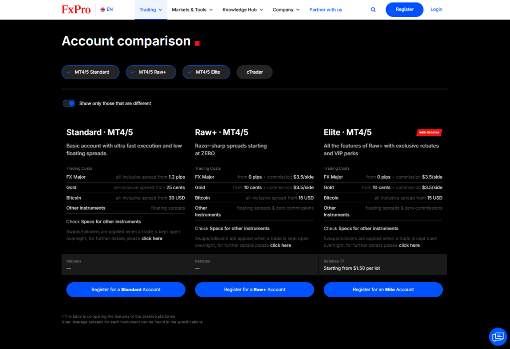 Minimum Deposit and Account Types Minimum Deposit and Account Types