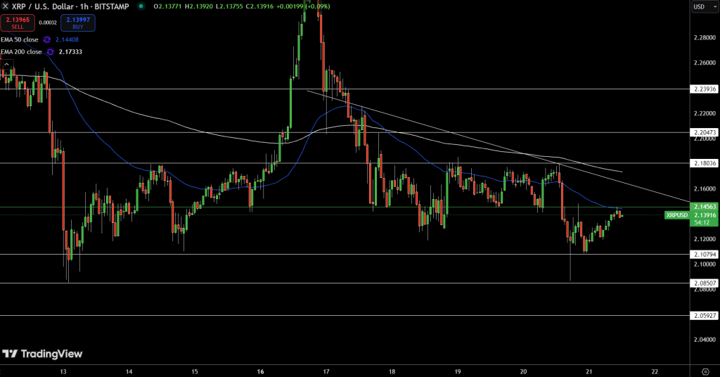 Ripple Price Chart - Source: Tradingview