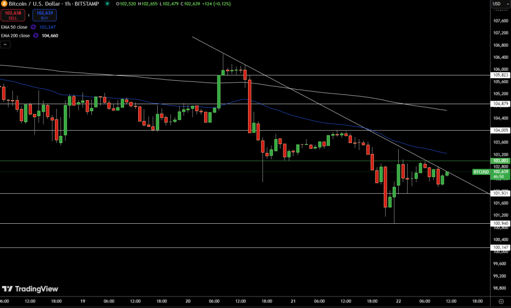 Bitcoin Price Chart - Source: Tradingview