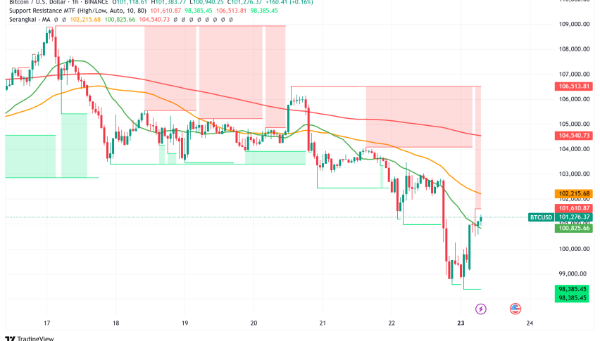 Bitcoin Faces Critical Technical Crossroads Above $101,000 as Geopolitical Tensions Mount