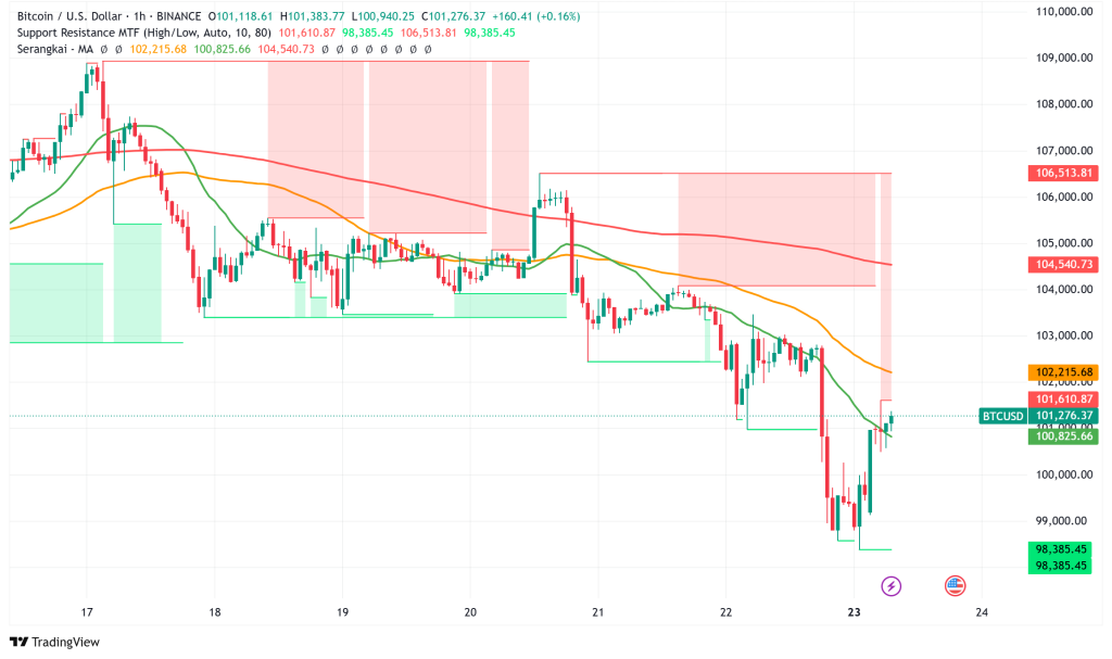 Bitcoin Faces Critical Technical Crossroads Above $101,000 as Geopolitical Tensions Mount