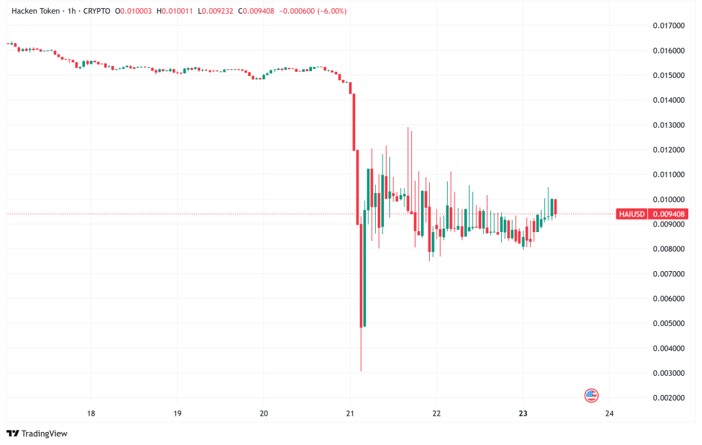 Cybersecurity Firm Hacken Suffers 98% Token Crash After Private Key Compromise