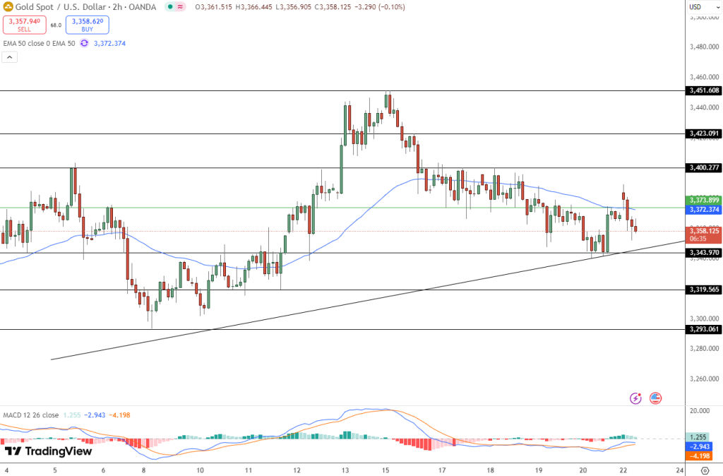 GOLD Price Chart - Source: Tradingview