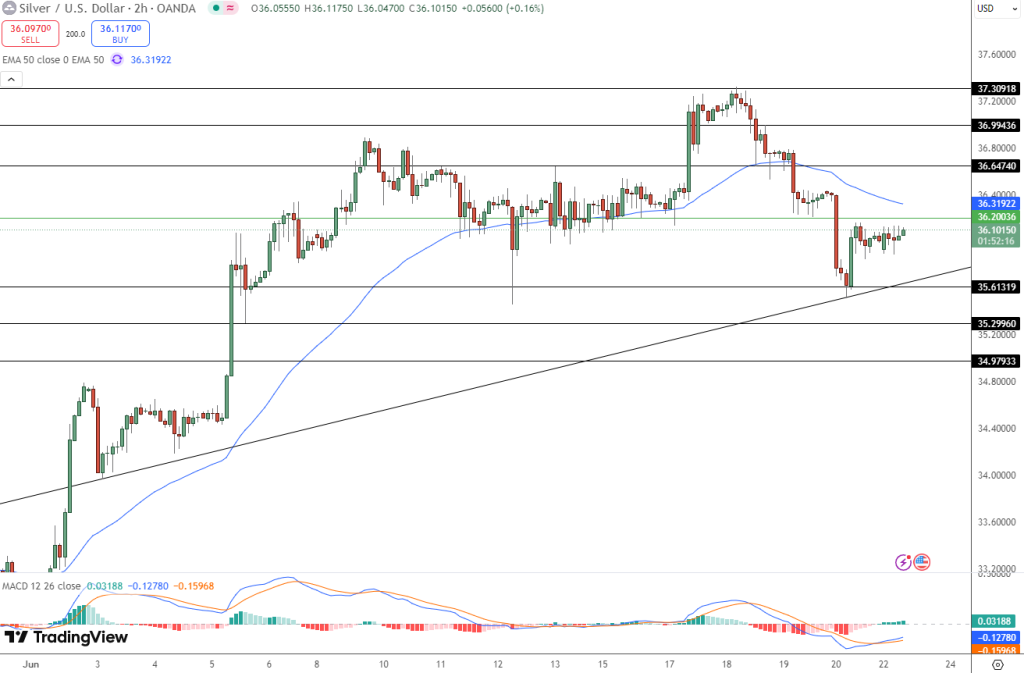 Silver Price Chart - Source: Tradingview