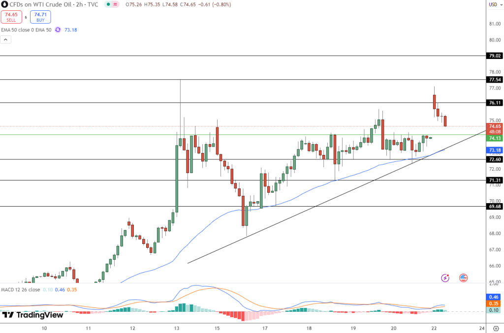OIL Price Chart - Source: Tradingview