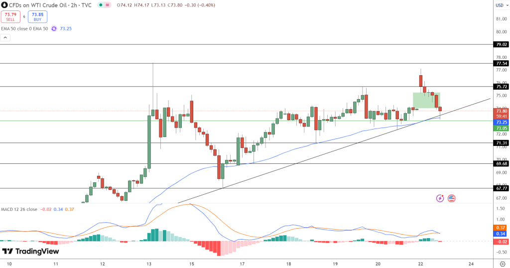 OIL Price Chart - Source: Tradingview