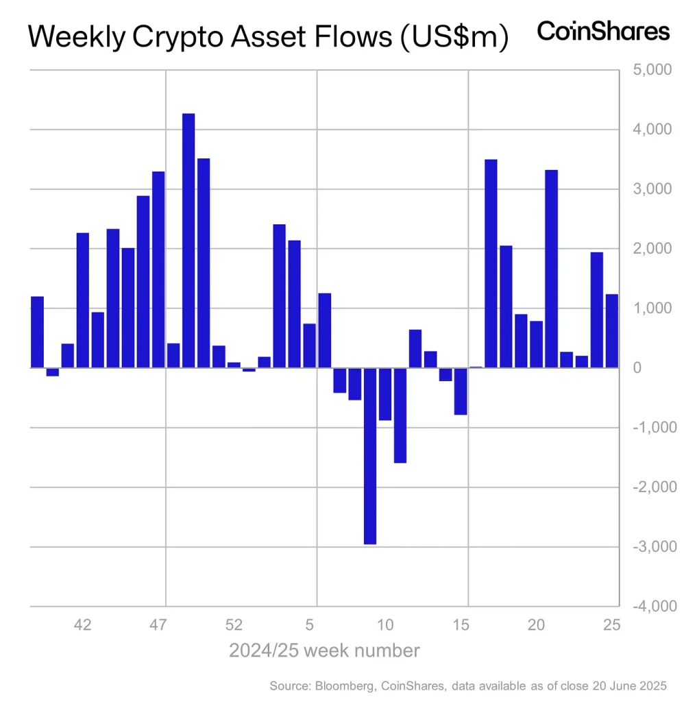 Crypto Investment Funds Defy Market Turbulence with $1.24 Billion Weekly Inflows
