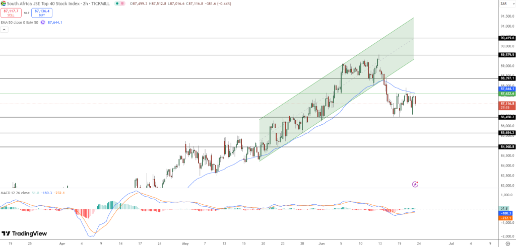 JSE Price Chart - Source: Tradingview
