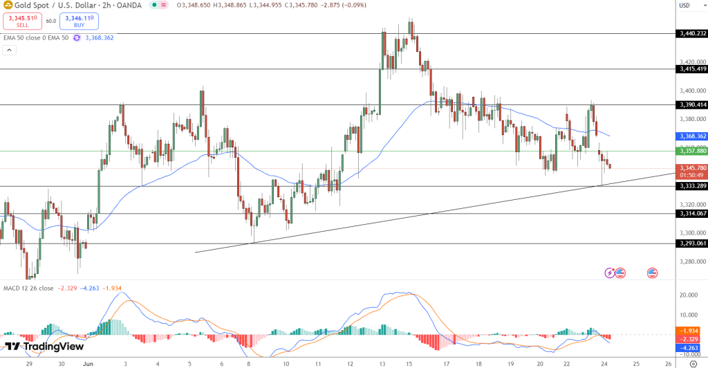 GOLD Price Chart - Source: Tradingview