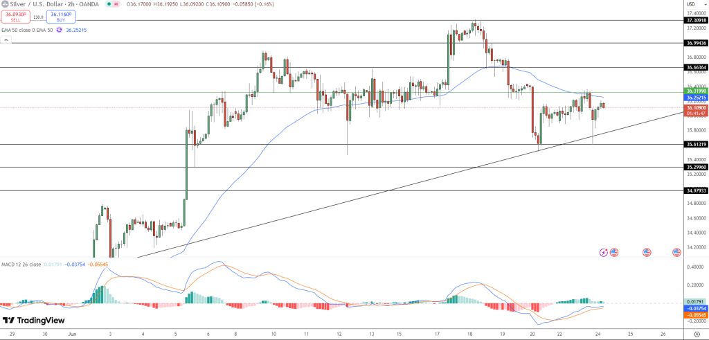 Silver Price Chart - Source: Tradingview