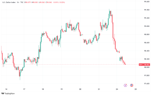 US Dollar (DXY) Slides to 98: Middle East Ceasefire and Fed Dovish Signals Trigger Risk-On Rally