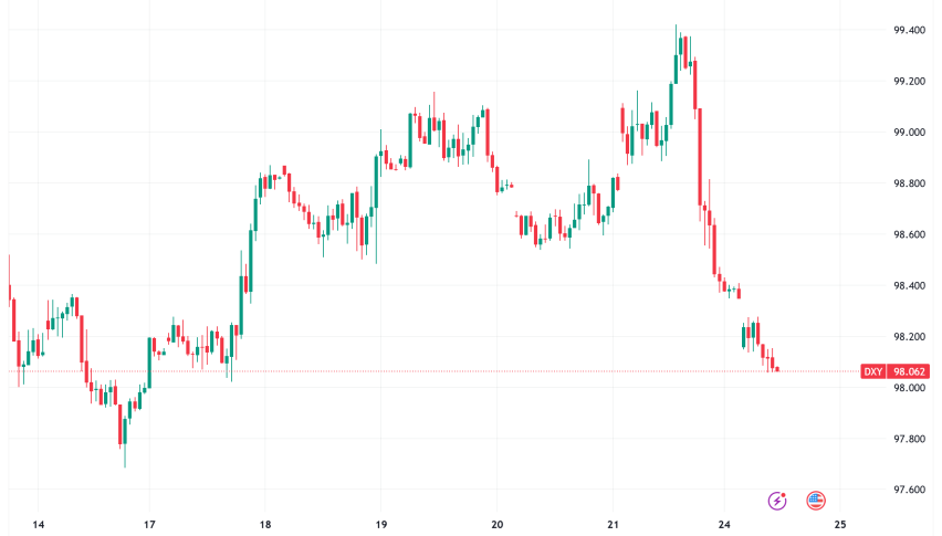 US Dollar (DXY) Slides to 98: Middle East Ceasefire and Fed Dovish Signals Trigger Risk-On Rally