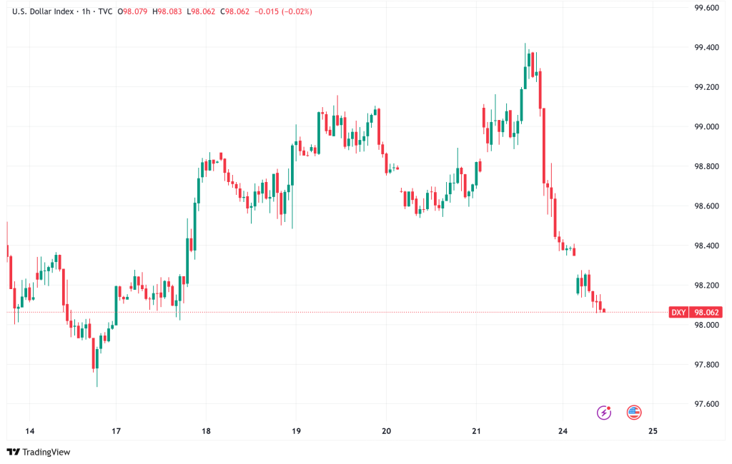 US Dollar (DXY) Slides to 98: Middle East Ceasefire and Fed Dovish Signals Trigger Risk-On Rally