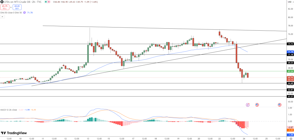 Crude Oil Price Chart - Source: Tradingview