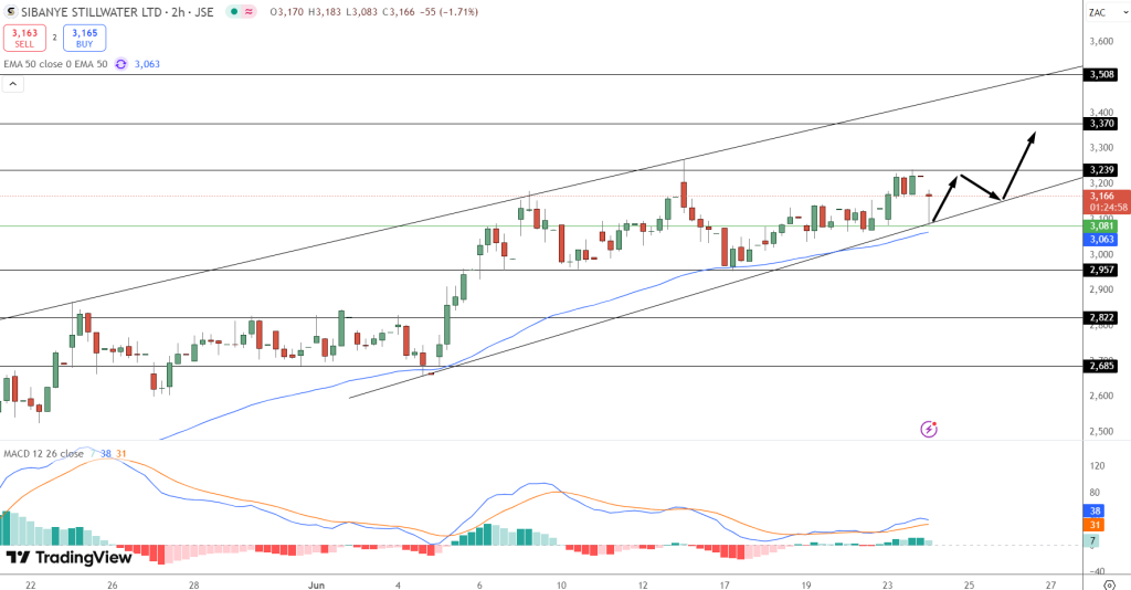 Sibanye Price Chart - Source: Tradingview