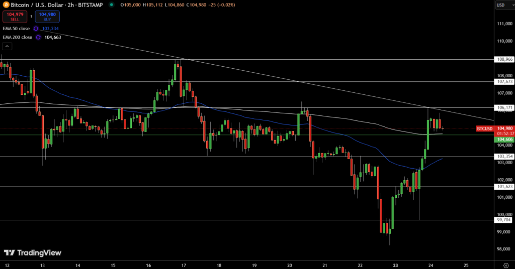 Bitcoin Price Chart - Source: Tradingview