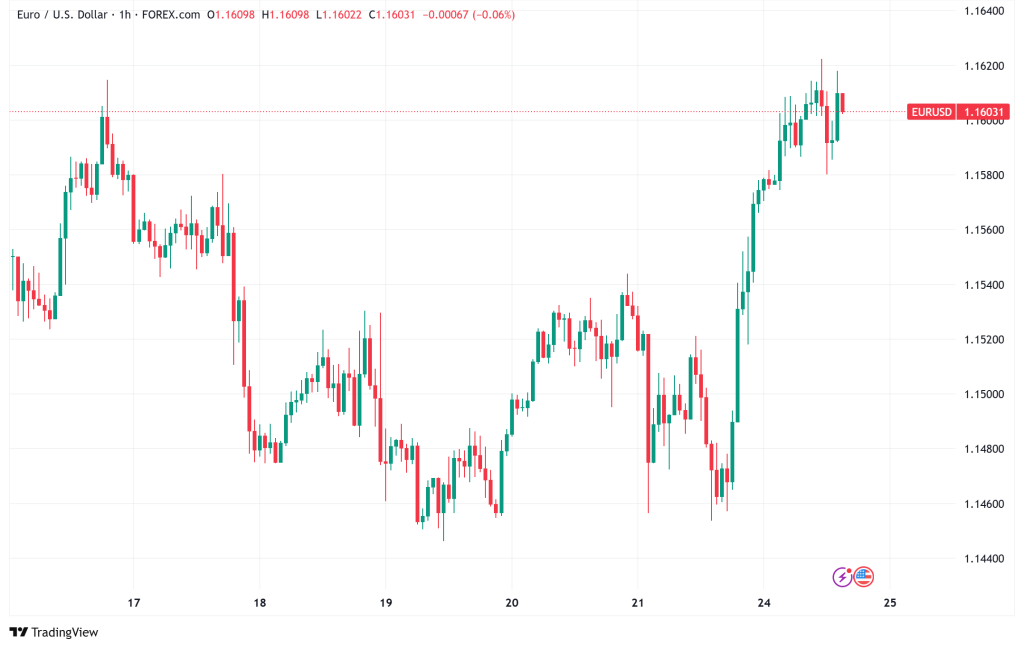 EUR/USD Surges to Three-Month Highs as Ceasefire Dampens Dollar Demand
