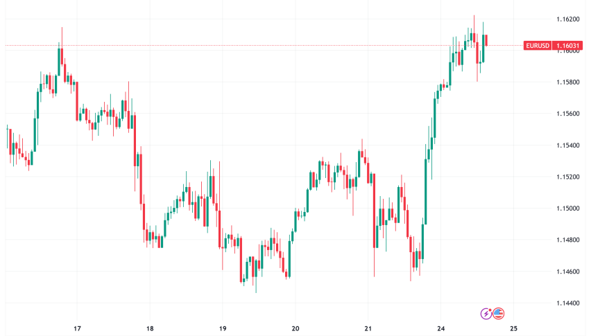 EUR/USD Surges to Three-Month Highs as Ceasefire Dampens Dollar Demand