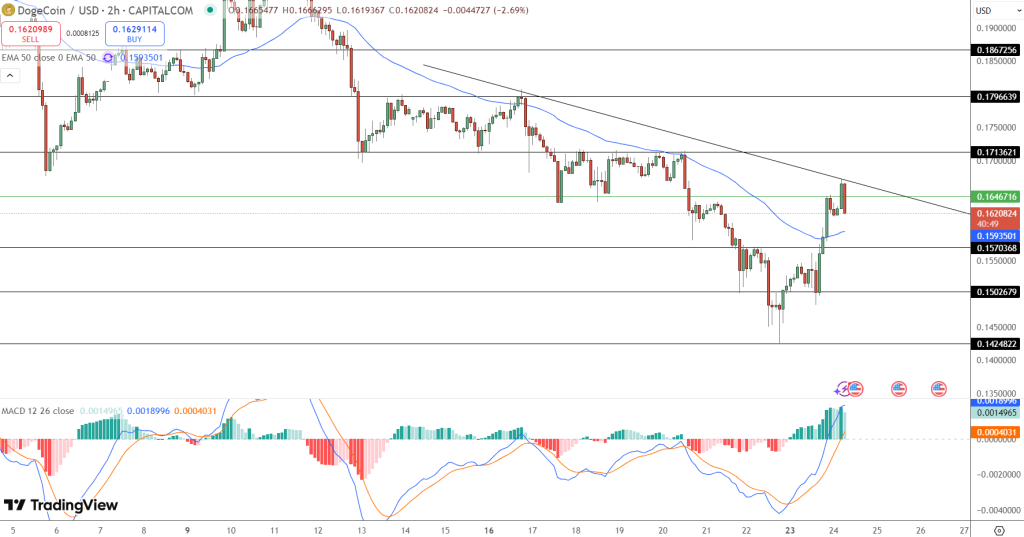 Dogcoin Price Chart - Source: Tradingview