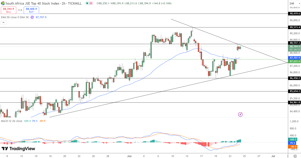 JSE Price Chart - Source: Tradingview