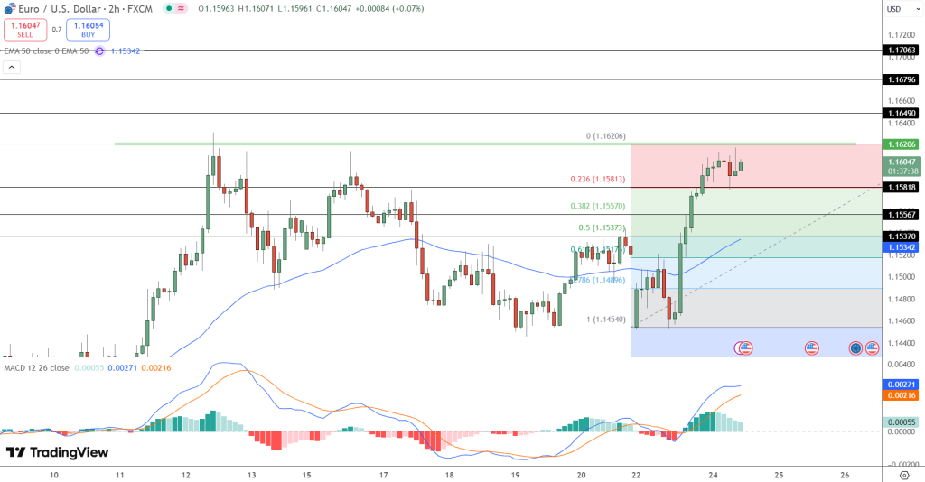 EUR/USD Price Chart - Source: Tradingview
