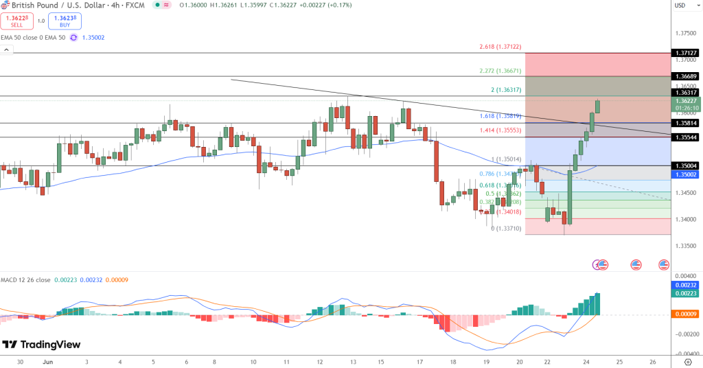 GBP/USD Price Chart - Source: Tradingview
