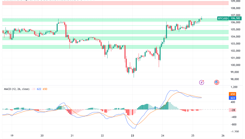 Bitcoin Surges Past $106K Amid Mixed Signals: Short Liquidations Drive Rally While Retail Activity Surges