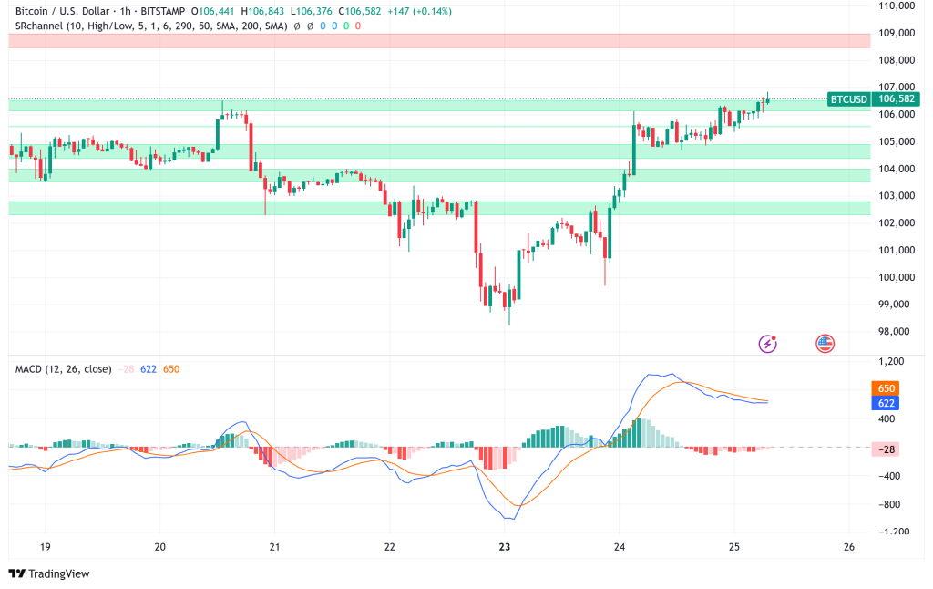 Bitcoin Surges Past $106K Amid Mixed Signals: Short Liquidations Drive Rally While Retail Activity Surges