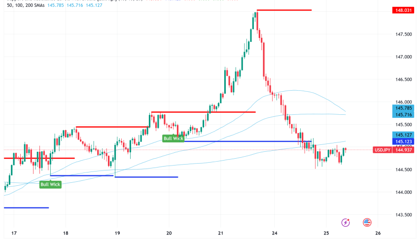 USD/JPY Consolidates Near Weekly Highs as Divergent Central Bank Policies Drive Market Sentiment