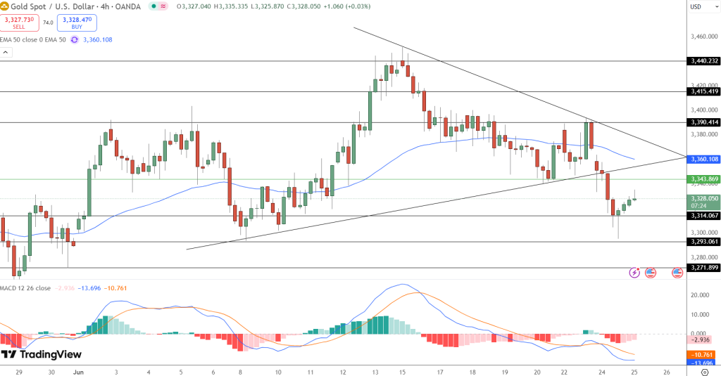 GOLD Price Chart - Source: Tradingview