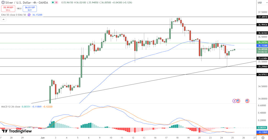 Silver Price Chart - Source: Tradingview