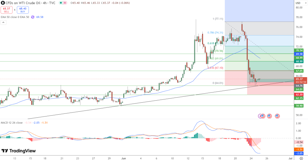WTI Crude Oil Price Chart - Source: Tradingview