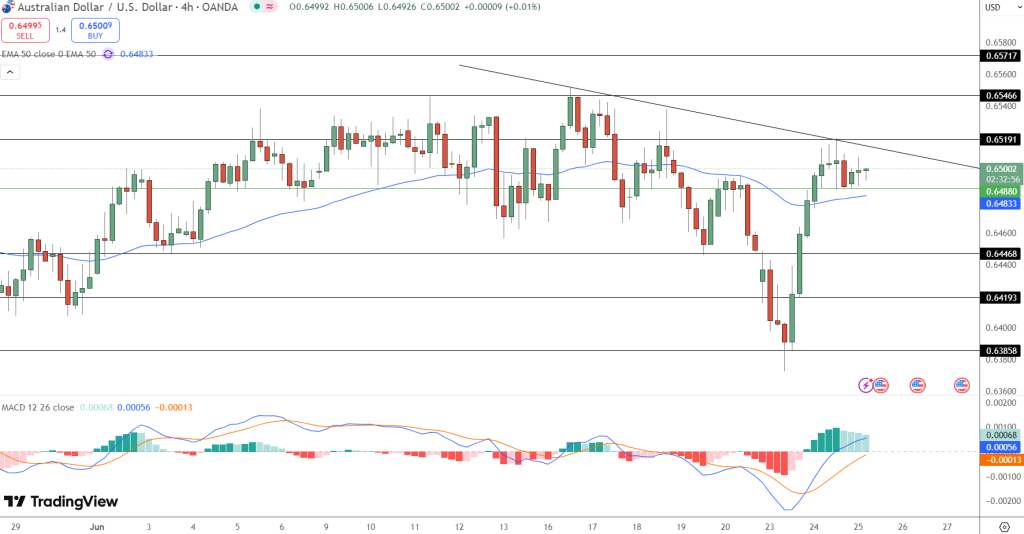 AUD/USD Price Chart - Source: Tradingview