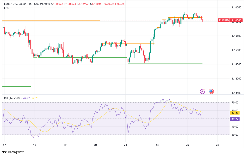 EUR/USD Climbs Above 1.1600 as Middle East De-escalation Boosts Risk Appetite