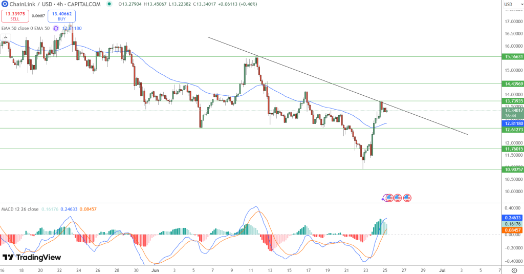 Chainlink Price Chart - Source: Tradingview