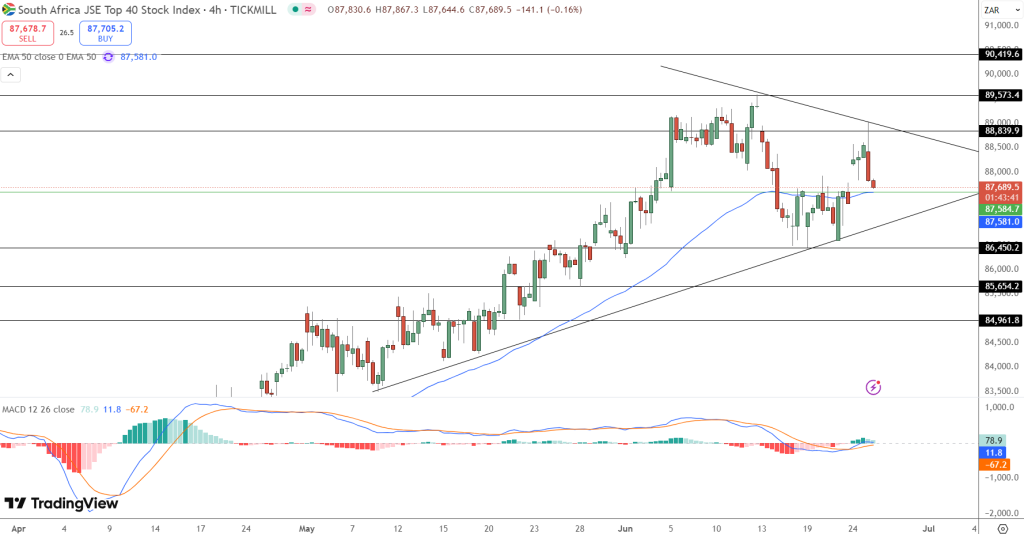 JSE Price Chart - Source: Tradingview