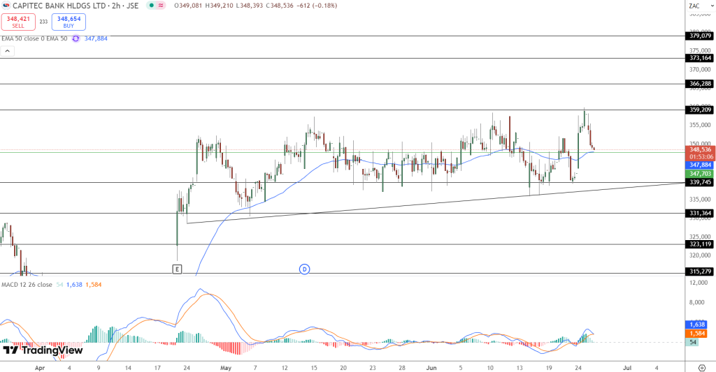 Capitec Price Chart - Source: Tradingview