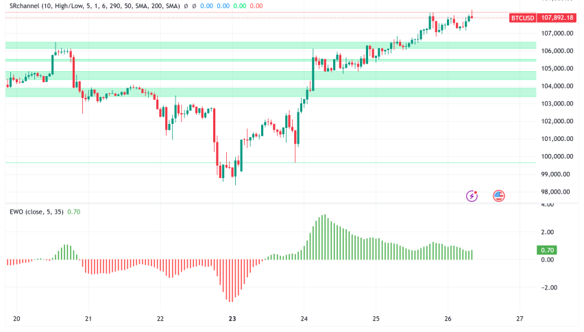 Bitcoin Bulls Eye $130K Target as $20 Billion Options Expiry Approaches Critical Support Level