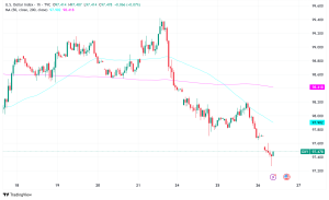 US Dollar Index Plunges to Three-Year Low Amid Fed Independence Concerns